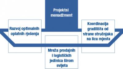 Projektni Menadžment - Doka